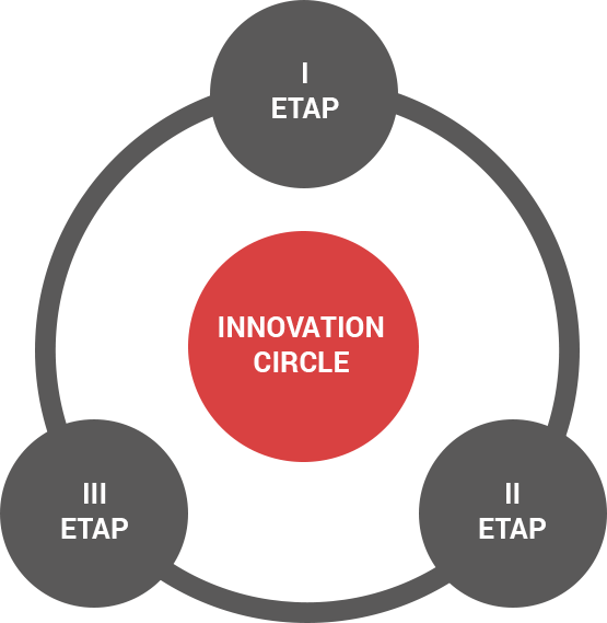 innovation-circle