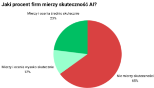 Jaki procent firm mierzy skuteczność AI?
