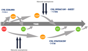 Cykle budowy strategii STOP-LOOK-GO!