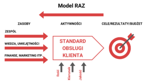 Model RAZ, osiągania wyników w sprzedaży opracowany przez 4VALUE