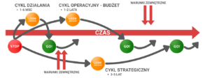 Cykle strategiczne STOP-LOOK-GO!